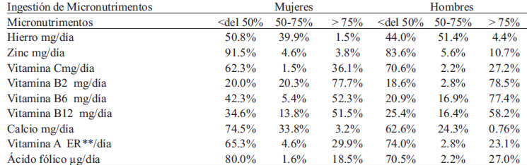 TABLA 4 Consumo promedio de micro nutrimentos en hombres y mujeres adolescentes según las recomendaciones de ingestión de nutrimentos para la población mexicana