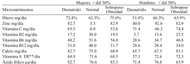 TABLA 5 Carencias de micro nutrimentos que presentan los adolescentes según estado nutricional en relación a las recomendaciones de ingestión de nutrimentos para la población mexicana