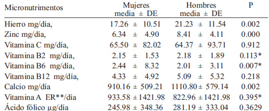 TABLA 6 Valores medios de ingesta de micro nutrimentos que presentan los adolescentes según sexo