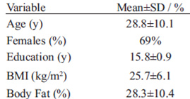TABLE 1 Characteristics of the studied sample in Puerto Rico (N=93)