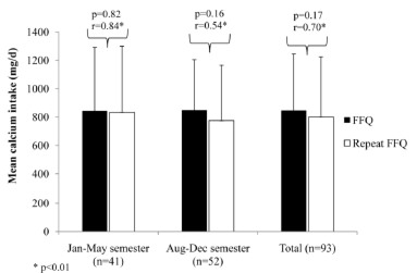 FIGURE 1 Estimated calcium intake of the sample according to both FFQ and repeated FFQ (mean and SD).