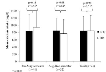 FIGURE 2 Estimated calcium intake of the sample according to FFQ and 6-day DR (mean and SD).