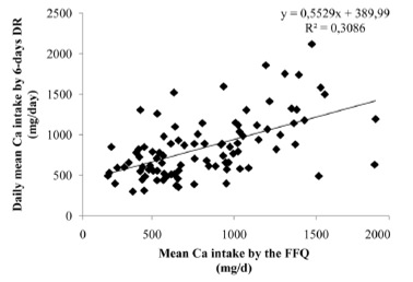 FIGURE 3 Scatter plot of mean calcium intake from the 6-day DR vs mean calcium intake from the FFQ overall.