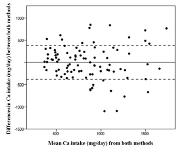 FIGURE 4 Bland-Altman plot for the differences against meanCa intakes for the 6-day DR and the FFQ. NOTE: The cut-off points were set at 2 standard deviations (SD) (±383.29 mg/day, cut lines) of the mean (-0.93 mg/day, solid line).