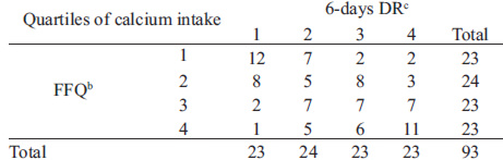 TABLE 2 Cross-classification of the sample into quartiles by the mean daily calcium intake assessed by the first FFQ and the 6-day DRa