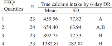 TABLE 3 Actual values for surrogate categories (FFQ)