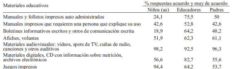 TABLA 1 Preferencias de materiales educativos en alimentación saludable para niños, educadores y padres, recomendados por consenso de expertos mediante Técnica Delphi en primera ronda