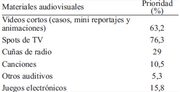 TABLA 2 Prioridades de diferentes materiales educativos que recomiendan los expertos mediante Técnica Delphi en segunda ronda