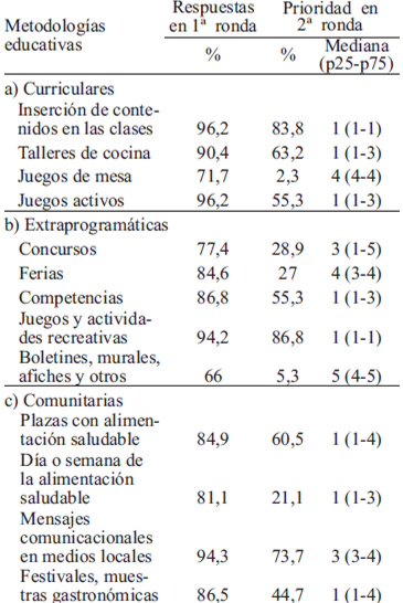 TABLA 3 Preferencias de metodologías educativas para niños que recomiendan los expertos para fomentar actitudes, conductas y hábitos de alimentación saludable en la familia, en primera ronda y prioridad que asignan en segunda ronda.