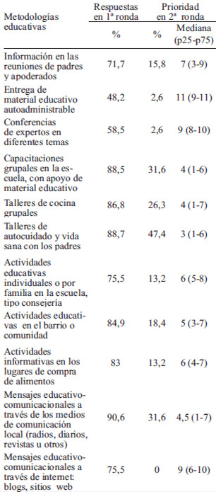 TABLA 4 Preferencias de metodologías educativas para padres, madres y cuidadores que recomiendan los expertos para fomentar actitudes, conductas y hábitos de alimentación saludable en la familia, en primera ronda y prioridad que asignan en segunda ronda.