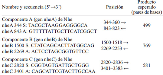 TABLA 1. Secuencia de nucleótidos, posición de los primers utilizados para la detección de genes codificantes para la toxina Nhe y tamaño de los productos esperados.