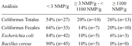 TABLA 2 Resultados en porcentajes de NMP de Coliformes Totales, NMP de Coliformes Fecales, NMP de E. coli y NMP de B. cereus obtenidos a partir de las muestras de arroz evaluadas.