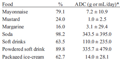 TABLE 1 Food average daily consumption (ADC) and consumption percentage