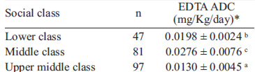 TABLE 2 Kruskal-Wallis Test for EDTA Average Daily Consumption (ADC) analyzed by social class