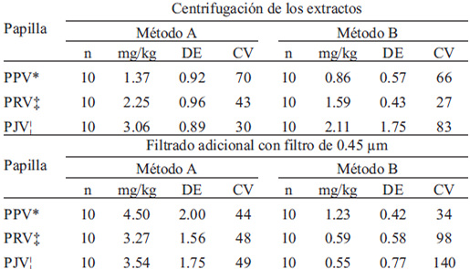 TABLA 1 Tratamientos propuestos para eliminar interferencias (turbidez).