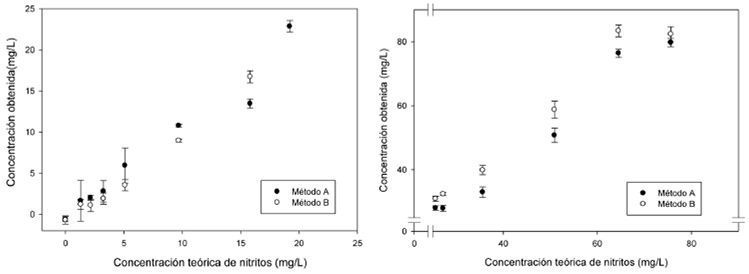 FIGURA 1 Determinación de nitritos a soluciones con concentración conocida (0 a 75.6 mg/L)