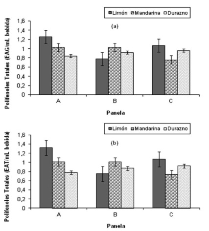 FIGURA 1 Contenido de polifenoles de las bebidas elaboradas con panela sabor a limón, mandarina y durazno, (a) expresados en g EAG/mL bebida, (b) expresados en g EAT/mL bebida.