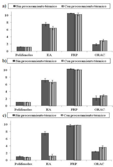 FIGURA 2 Efecto del procesamiento térmico sobre el contenido de polifenoles totales (g EAG/mL), la eficiencia antirradical (EA*105), el poder reductor (mmoles Fe+2/L) y la capacidad de absorción de radicales de oxígeno (μmol ET/100g de panela *104) para la bebida elaborada con panela: a) marca A, b) marca B y c) marca C.