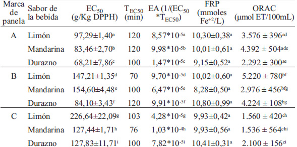 TABLA 1 Actividad antioxidante de las bebidas elaboradas con panela
