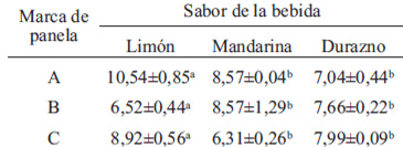 TABLA 2 Contenido de polifenoles de las bebidas elaboradas con panela, expresado en g EAG/kg panela