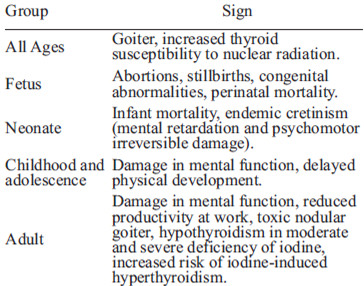 TABLE 1 Iodine deficiency disorders (IDD)