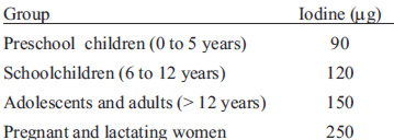 TABLE 2 Iodine recommended daily intake by age group*