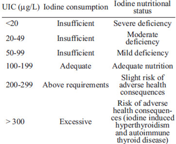 TABLE 3 Epidemiological criteria for categorizing the iodine nutritional status based on median UIC in schoolchildren *