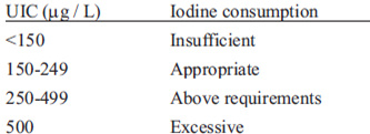 TABLE 4 Epidemiological criteria for categorizing the iodine nutritional status based on the median UIC in pregnant women*