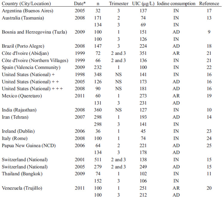 TABLE 5 Iodine nutrition of pregnant women tested with the median UIC in several countries **