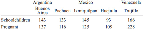 TABLE 6 Comparison of the median UIC in schoolchildren and pregnant women in three Latin American countries.