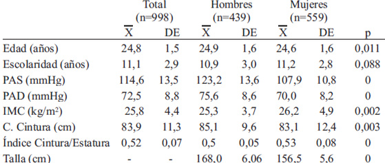 TABLA 1 Características generales de la población en estudio.