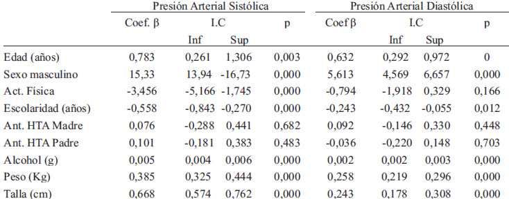 TABLA 3 Asociación de distintas variables con presión arterial sistólica y diastólica. Análisis univariado