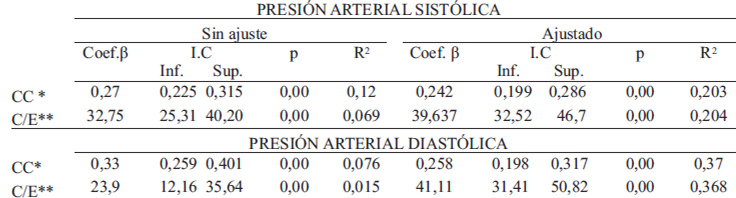 TABLA 4 Asociación entre CC e índice C/E con presión arterial sistólica y diastólica. Modelos de regresión lineal sin y con ajuste