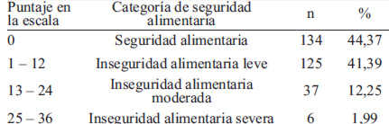 TABLA 1 Clasificación de la seguridad alimentaria en el hogar* n=302