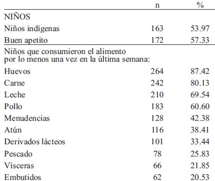 TABLA 2 Caracterización poblacional y de consumo alimentario n=302 (n, %)