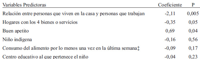 TABLA 4 Regresión logística multivariada de factores que influyen en la inseguridad alimentaria*