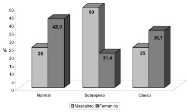 FIGURA 1 Distribución de las personas estudiadas según sexo e IMC (Kg/m2)