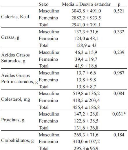 TABLA 1 Consumo diario de cada nutriente, según sexo.