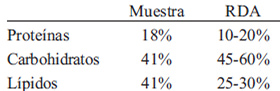 TABLA 2 Consumo de macronutrientes de la muestra comparado con las RDA.