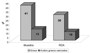 FIGURA 2 Comparación entre los porcentajes de grasa y ácidos grasos saturados consumidos en promedio por las personas entrevistadas y las RDA.
