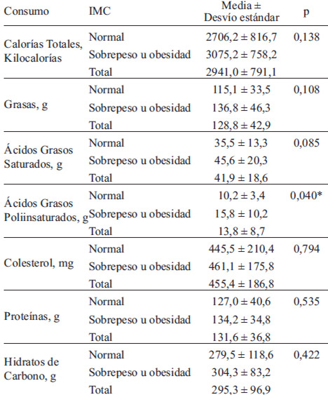 TABLA 3 Comparación del consumo calórico y macronutrientes entre personas con IMC (Kg/m2) adecuado y aquellos con sobrepeso u obesidad.