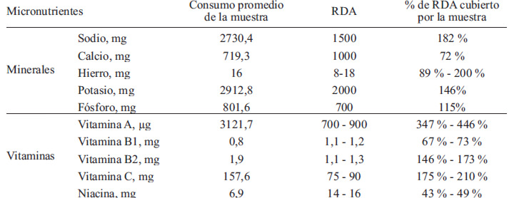 TABLA 4 Consumo diario de vitaminas y minerales en relación con las RDA.