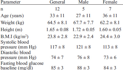 TABLE 1 Characteristics of subjects participating in the study