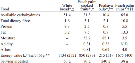 TABLE 2 Nutritional composition of test foods g/100 g