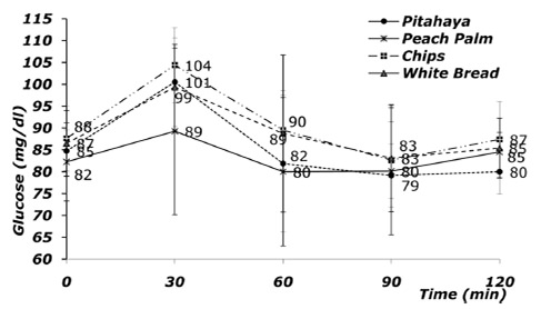 FIGURE 2 Average glyceamic response curves for peach palm cooked fruits, peach palm baked chips (n = 8), pitahaya pulp (n = 8) and white wheat bread (n = 12) over 120 min test. The values at different points are based on the average blood glucose for each individual ± SD.