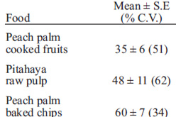 TABLE 4 Glycaemic index value of test foods