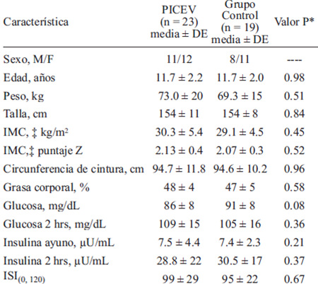 TABLA 2. Características de los participantes tratados por el Programa Intensivo de Cambio en el Estilo de Vida (PICEV) y el Grupo Control antes de la intervención