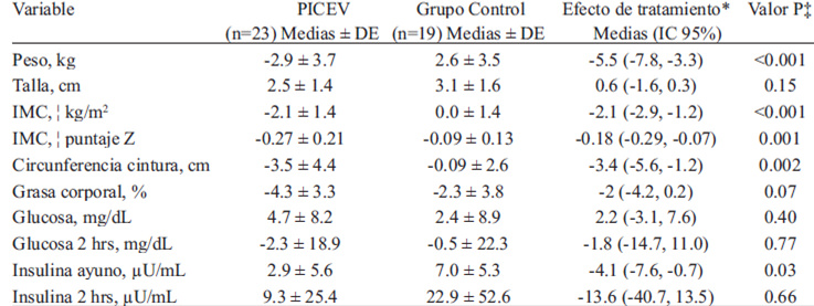 TABLA 3 Cambios en indicadores de obesidad, glucosa e insulina a los 6 meses de intervención mediante un Programa Intensivo de Cambio en el Estilo de Vida (PICEV) y un Grupo Control