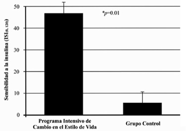 FIGURA 1. Cambios en sensibilidad a la insulina con Programa Intensivo de Cambio en el Estilo de Vida o Grupo Control tras 6 meses de intervención
