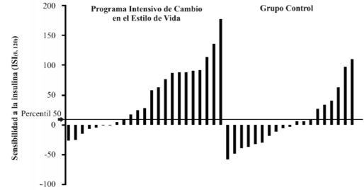 FIGURA 2 Cambios individuales en sensibilidad a la insulina con Programa Intensivo de Cambio en el Estilo de Vida o Grupo Control tras 6 meses de intervención